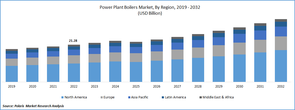 Power Plant Boiler Market Size